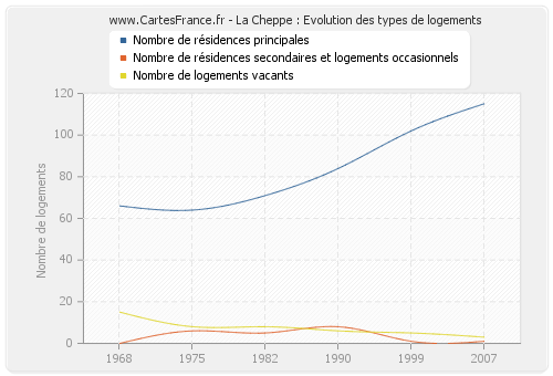 La Cheppe : Evolution des types de logements